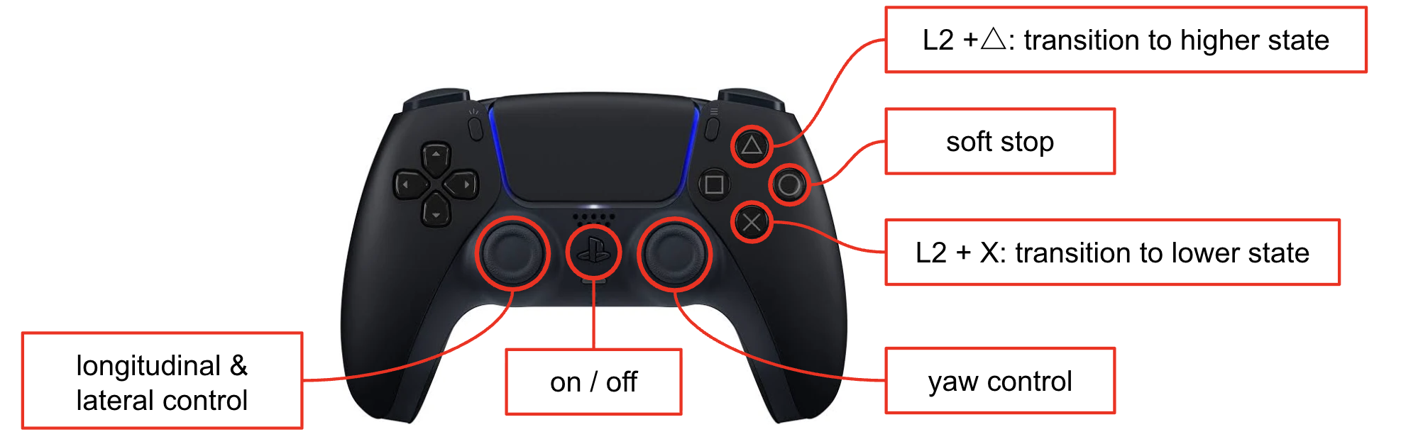 PS5 controller reference for the A2